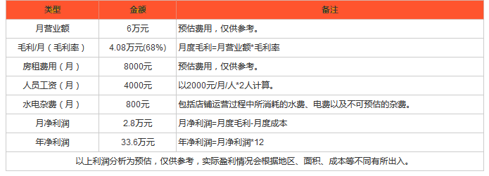 艾比客汉堡利润分析 艾比客汉堡利润分析