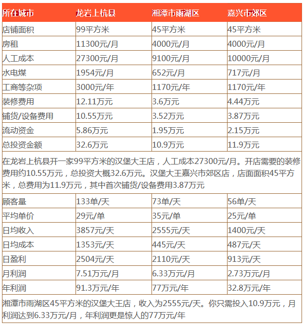 汉堡大王汉堡利润分析 汉堡大王汉堡利润分析