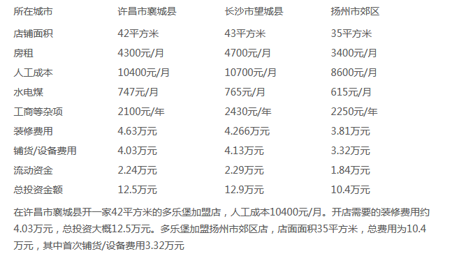 多乐堡汉堡利润分析2 多乐堡汉堡利润分析2