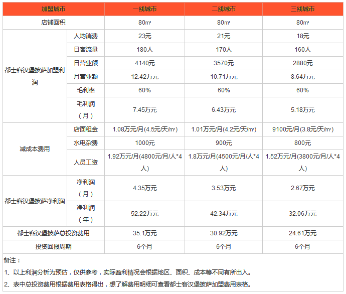 都士客汉堡利润分析 都士客汉堡利润分析