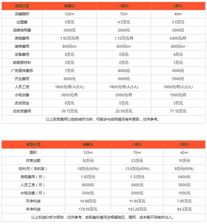 麦加美汉堡利润分析 麦加美汉堡利润分析