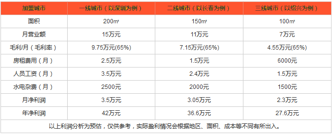 珍之堡汉堡利润分析 珍之堡汉堡利润分析