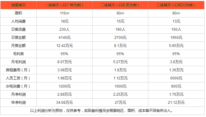 汉堡先生汉堡利润分析 汉堡先生汉堡利润分析