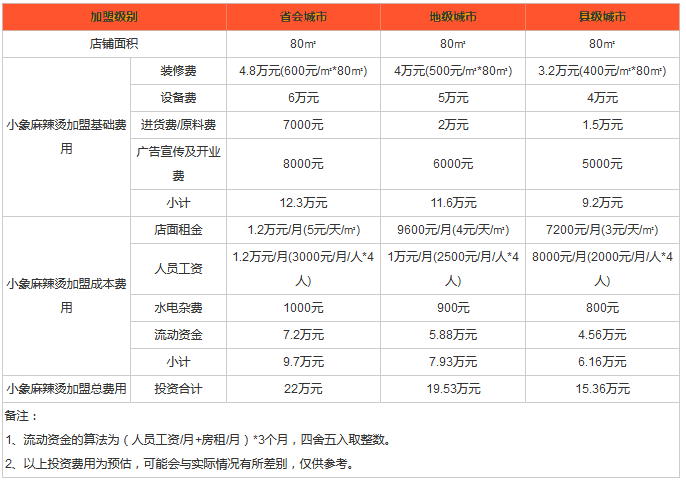 小象麻辣烫利润分析 小象麻辣烫利润分析