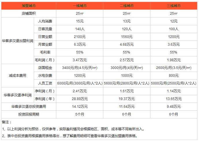 华客多汉堡利润分析 华客多汉堡利润分析