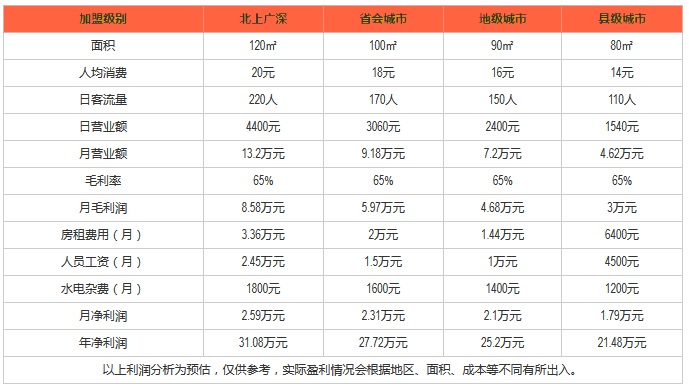 嘉麦斯汉堡利润分析 嘉麦斯汉堡利润分析