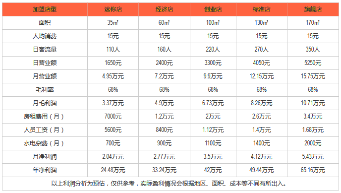 嘉呗乐汉堡利润分析 嘉呗乐汉堡利润分析