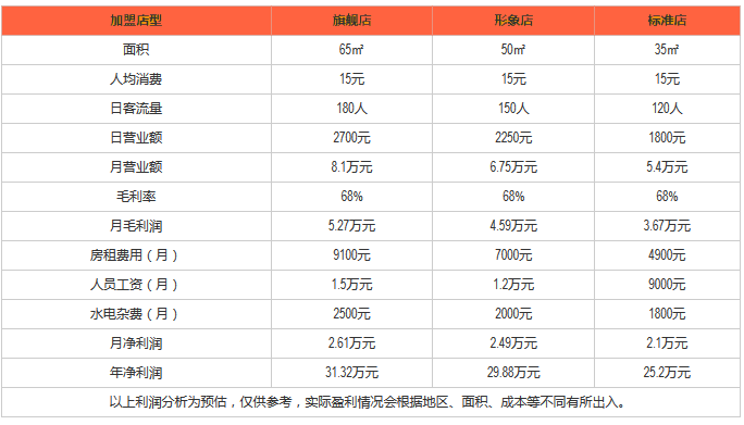 美而美早餐汉堡利润分析 美而美早餐汉堡利润分析