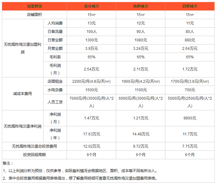无忧阁炸鸡汉堡利润分析 无忧阁炸鸡汉堡利润分析