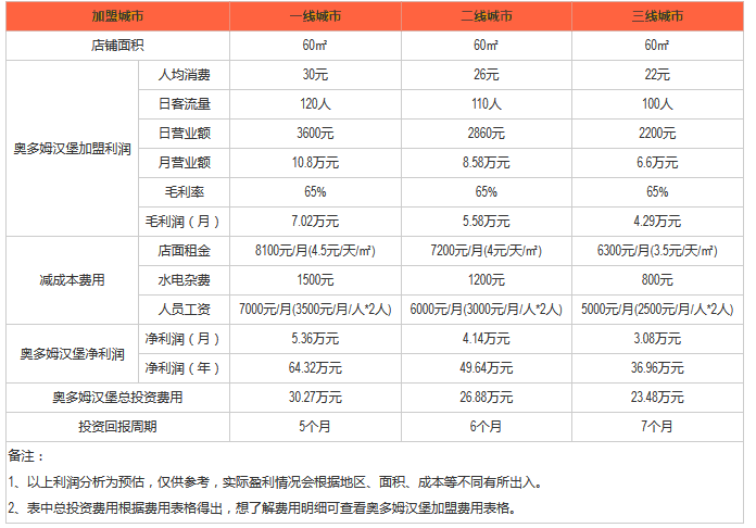 奥多姆汉堡利润分析 奥多姆汉堡利润分析