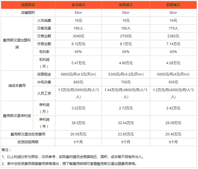 酷克斯汉堡利润分析 酷克斯汉堡利润分析