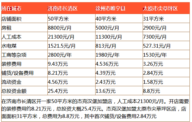 杰克汉堡利润分析 杰克汉堡利润分析