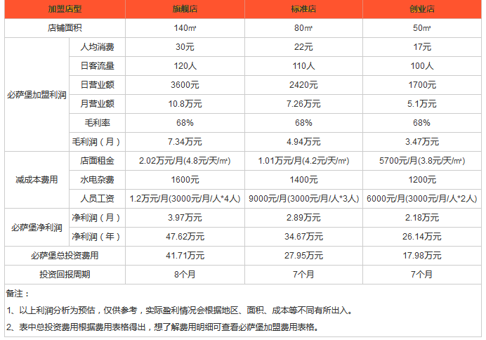 必萨堡汉堡利润分析 必萨堡汉堡利润分析