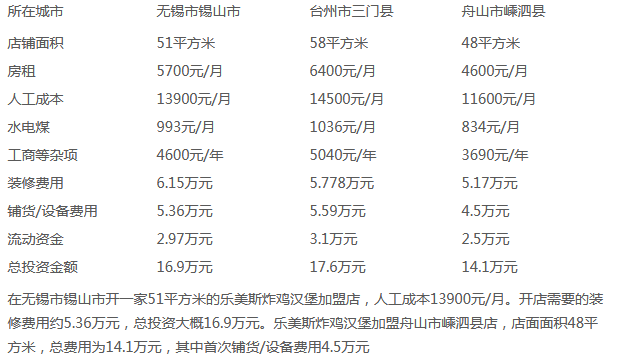 乐美斯炸鸡汉堡利润分析 乐美斯炸鸡汉堡利润分析