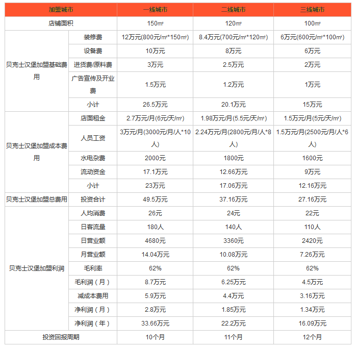 贝克士汉堡利润分析 贝克士汉堡利润分析