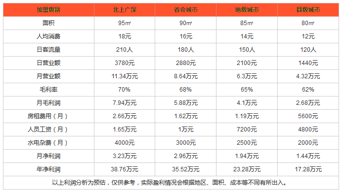 新纳西汉堡利润分析 新纳西汉堡利润分析