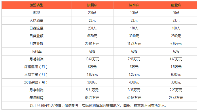美克士汉堡利润分析 美克士汉堡利润分析