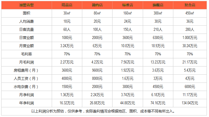 乐而美汉堡利润分析 乐而美汉堡利润分析