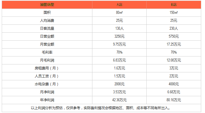 汉堡小子汉堡利润分析 汉堡小子汉堡利润分析