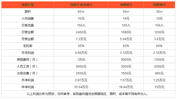 麦比乐汉堡利润分析 麦比乐汉堡利润分析