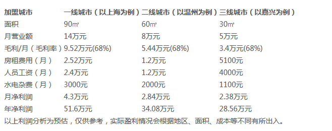 熊掌堡汉堡利润分析 熊掌堡汉堡利润分析