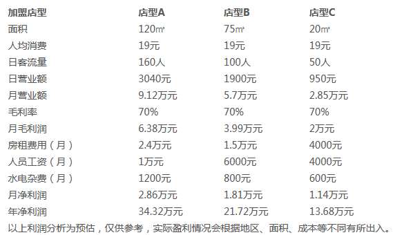 迪迪汉堡利润分析 迪迪汉堡利润分析