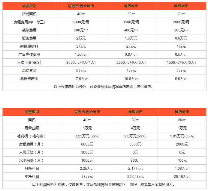 辣千骨利润分析 辣千骨利润分析