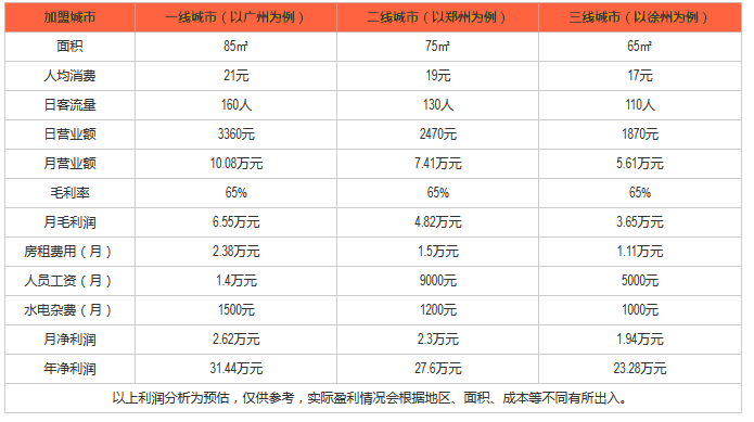 比洋汉堡利润分析 比洋汉堡利润分析