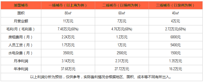 百堡香汉堡利润分析 百堡香汉堡利润分析