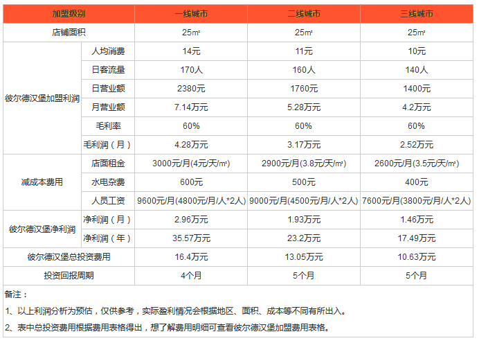 彼尔德汉堡利润分析 彼尔德汉堡利润分析