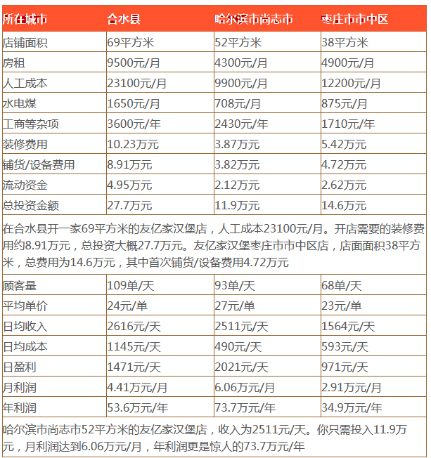 友亿家汉堡利润分析 友亿家汉堡利润分析