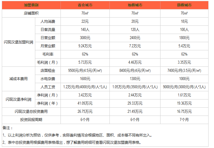 闪现汉堡利润分析 闪现汉堡利润分析