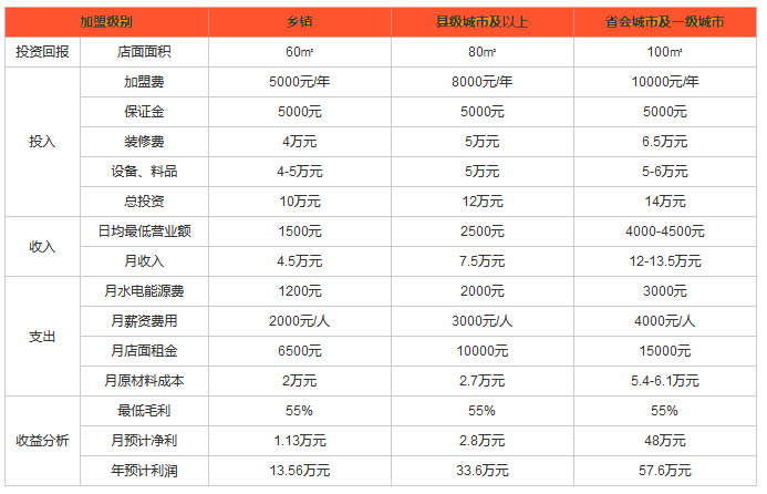 张亮麻辣烫利润分析 张亮麻辣烫利润分析