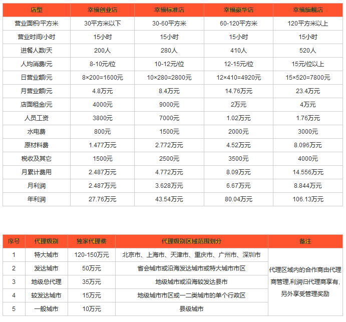 吉阿婆麻辣烫利润分析 吉阿婆麻辣烫利润分析