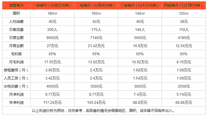 洛克汉堡利润分析 洛克汉堡利润分析