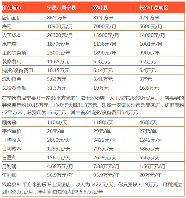乐滋士汉堡利润分析 乐滋士汉堡利润分析