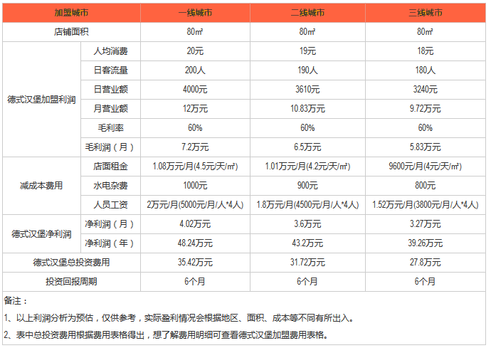 德式汉堡利润分析 德式汉堡利润分析