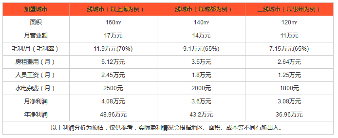 费尼汉堡利润分析 费尼汉堡利润分析