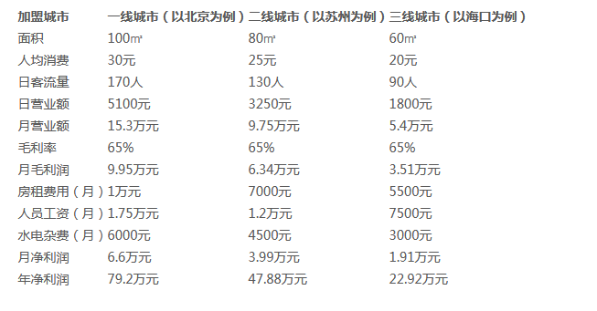 优莱客汉堡利润分析 优莱客汉堡利润分析