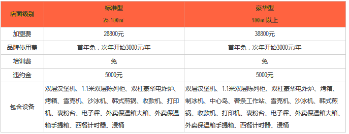 艾可奇汉堡利润分析 艾可奇汉堡利润分析