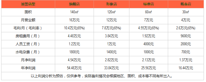 快乐汉堡利润分析 快乐汉堡利润分析