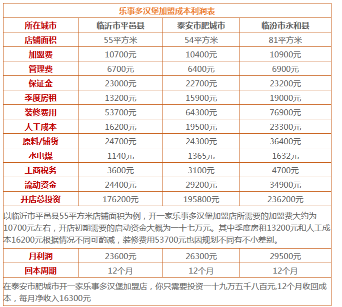 乐事多汉堡利润分析 乐事多汉堡利润分析
