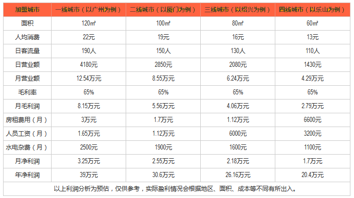 肯德乐汉堡利润分析 肯德乐汉堡利润分析