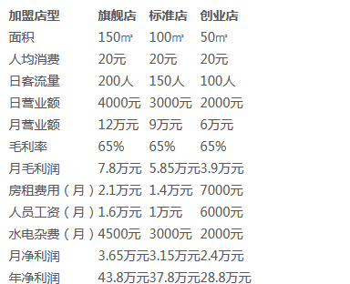 乐客小站汉堡利润分析 乐客小站汉堡利润分析