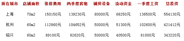 甜客汉堡利润分析 甜客汉堡利润分析