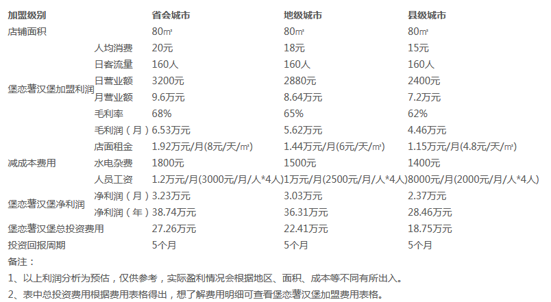 堡恋薯汉堡利润分析 堡恋薯汉堡利润分析