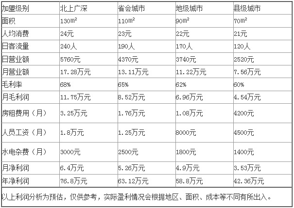 红荔村肠粉王加盟投资成本是多少？