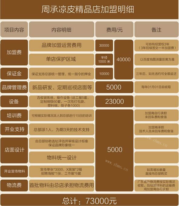 周承凉皮投资分析 周承凉皮投资分析
