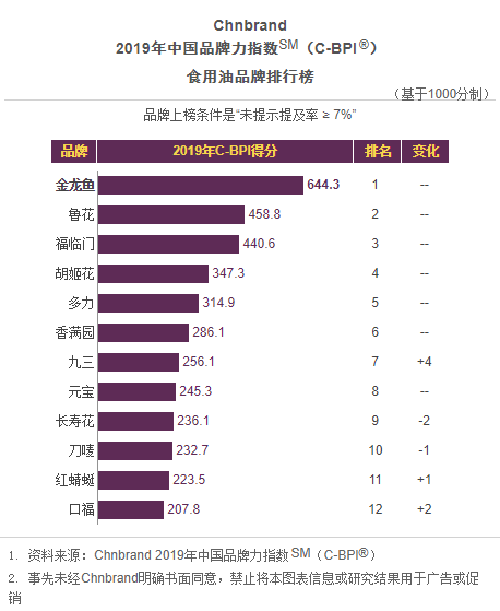 益海嘉裡金龍魚品牌九年蟬聯cbpi食用油行業第一品牌