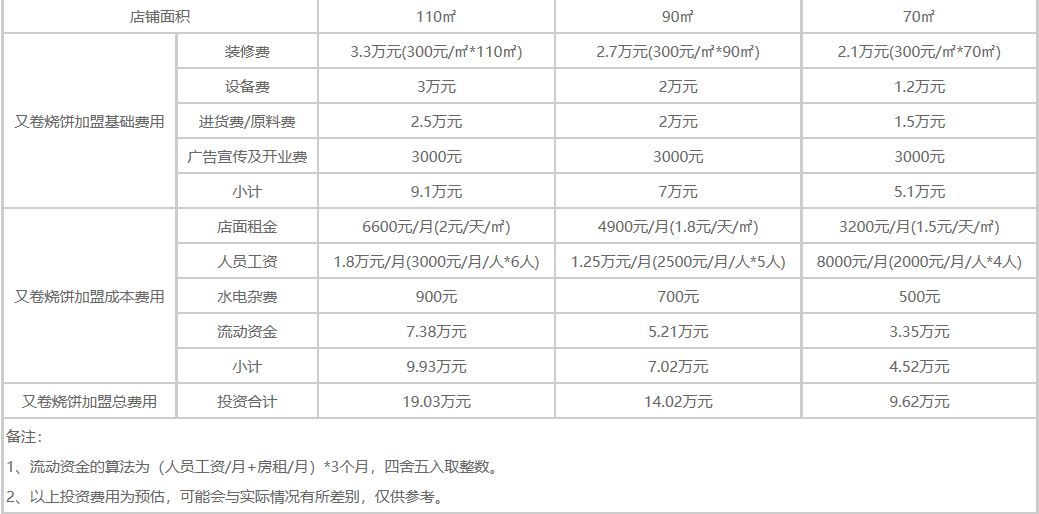 又卷烧饼的加盟费